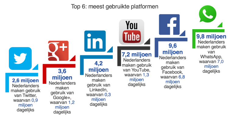 Top 6 online platformen